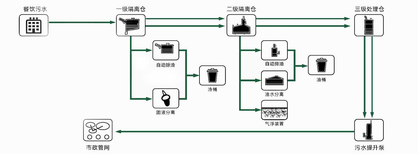 全自動(dòng)油水分離器工作流程圖